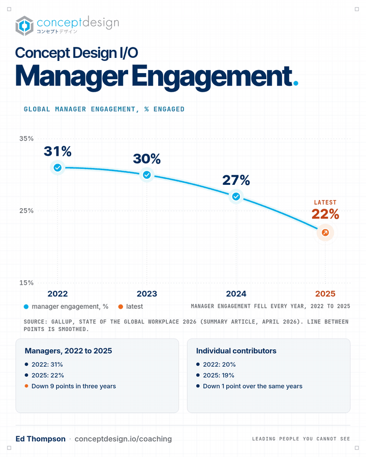 Declining manager engagement 2022 - 2025