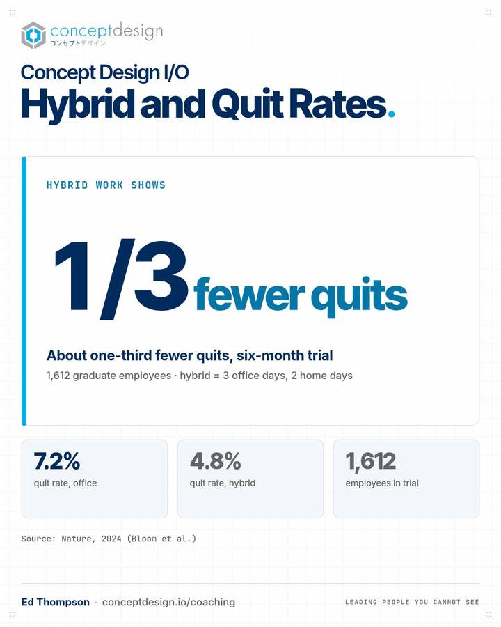 Hybrid work and quit rates