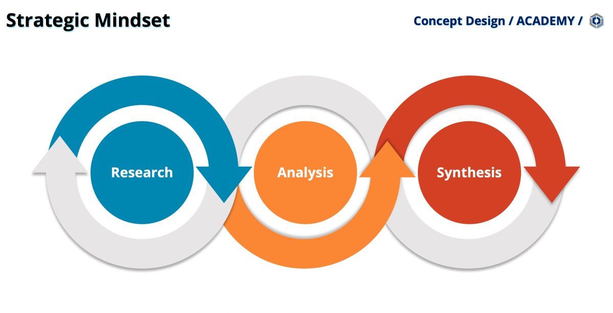 Strategic Mindset: Research, Analysis, and Synthesis
